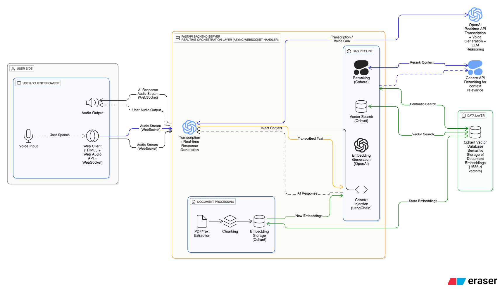 Voice AI Agent Architecture Diagram